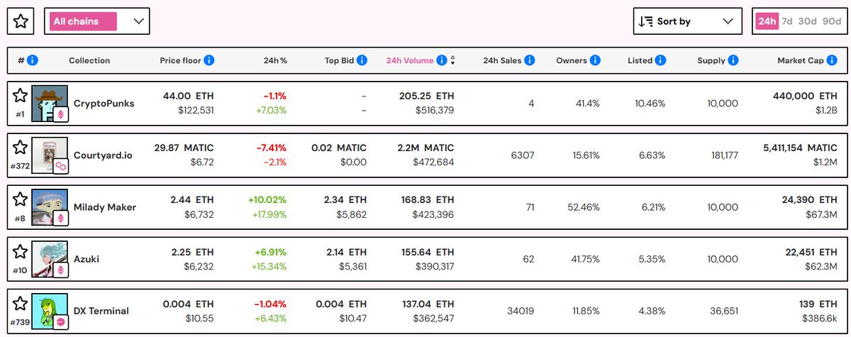 Another week, another Base NFT project in the top 5 by daily volume: DX Terminal! 🤖

DX Terminal is an immersive, AI-driven gaming and simulation NFT collection with art by Gremplin