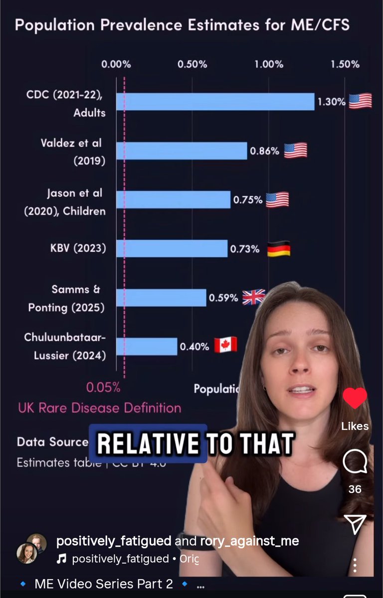 In collaboration with Lexi, a content creator &amp; lawyer with Long COVID, we've created a short 6-part video series on ME 💙

We're currently 4 parts in (each 2 mins) &amp; we've had nearly 60k views across the vids 🙌

If you want to check it out, link below!

#MECFS #LongCovid
