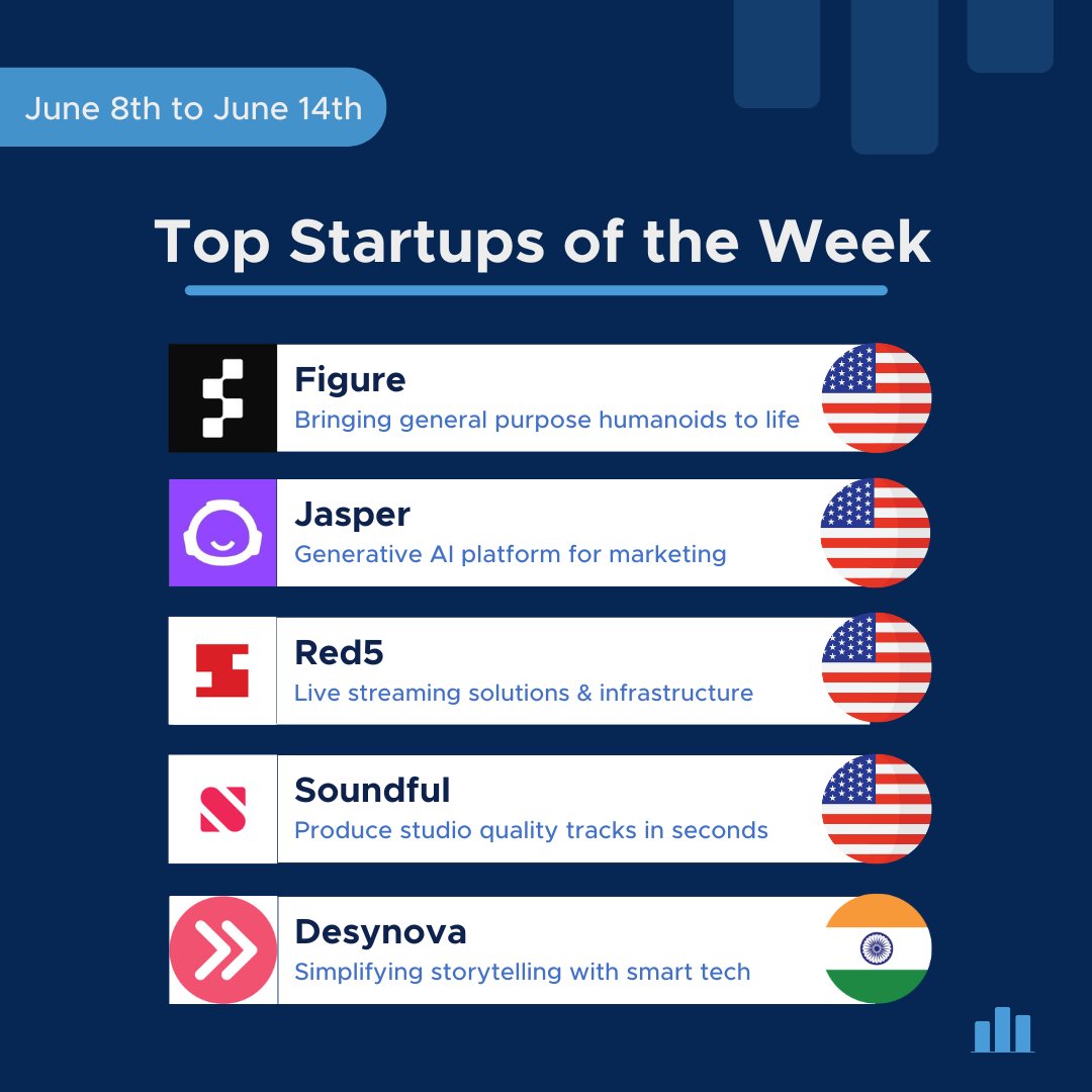 StartupRanking's tweet image. πDrumroll, please!π
The top startups of the week! π―π‘π
π€@Figure_robot
π§ @heyjasperai
π΄@Red5Pro
β‘@SoundfulMusic
π₯@Desynovadigital
Would you like your startup to be the next featured one?
Apply for FREE π bit.ly/3mKVo1u
#InnovativeStartups #Entrepreneurship