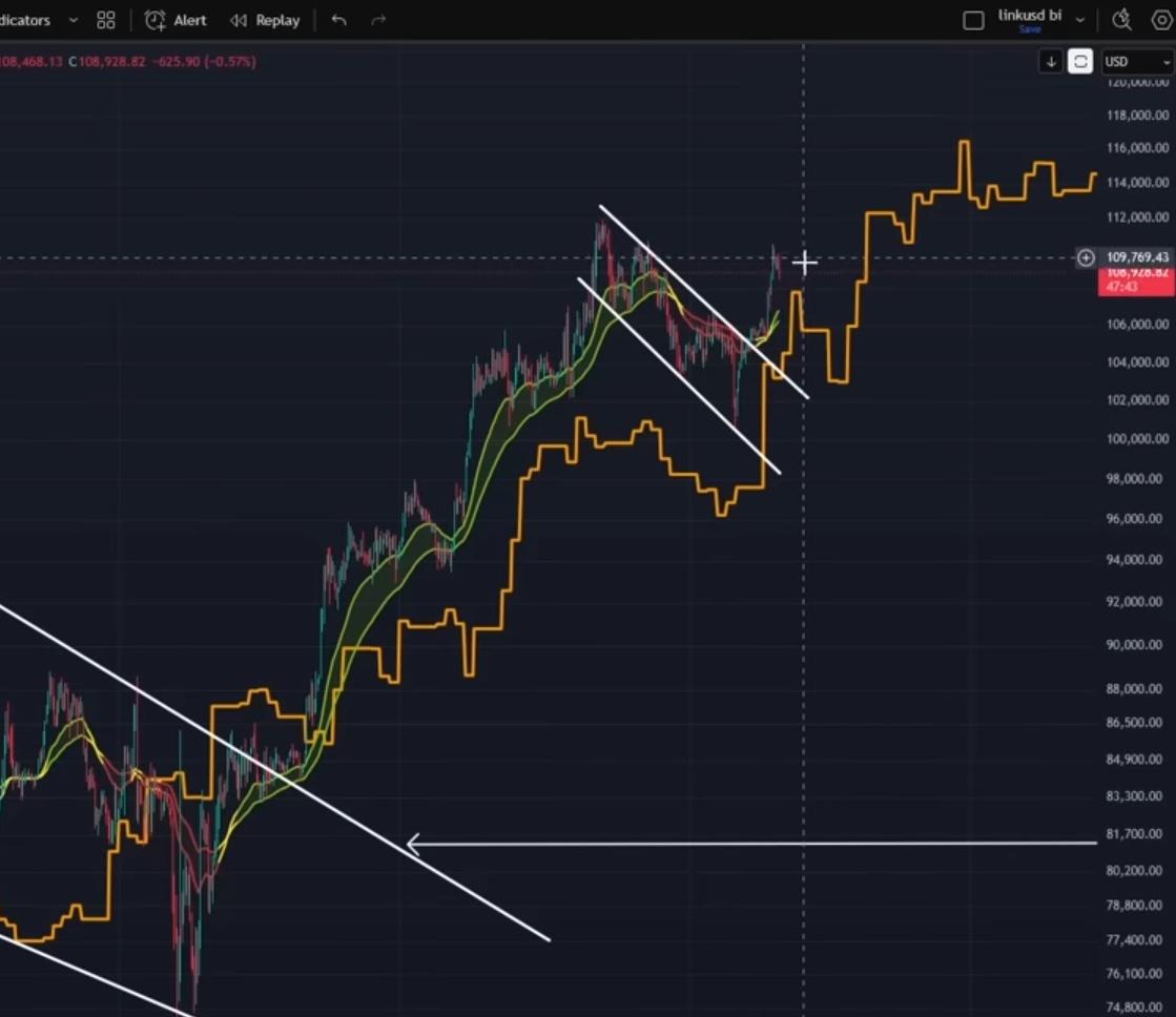 #btc / #crystalball 4hr

It looks as though another small correction is coming for #bitcoin into next week.

The #crystalball (golden line) foreast the big pullback as we rolled into June after 5 waves up from the April low.

It then forecasted another move up, which is what we