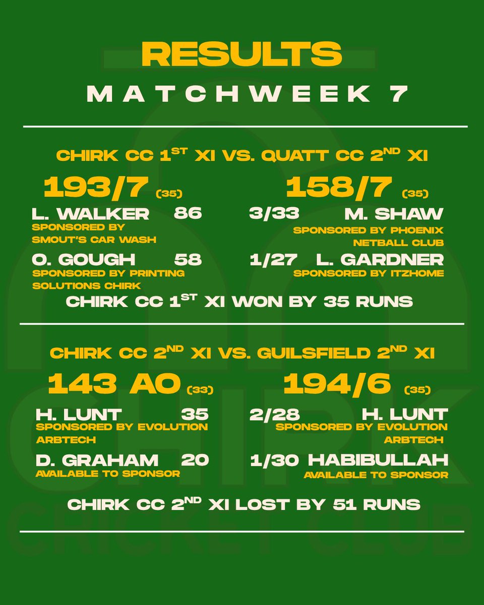 ChirkCC's tweet photo. 🏏 RESULTS 🏏

This weekend’s fixtures saw the 1s get back to winning ways after a convincing win over Quatt.

Unfortunate day out for the 2s as they were on the wrong side of the result.

We go again next week 💪🏼 
#ccc 💚 https://t.co/I3PpDJ1636