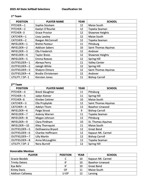 BLSoftballtbw's tweet image. Congratulations to everyone of our Bobcat softball players!  We were blessed to have so many recognized for the 2025 season.  #1winshyofWichita. 2025 UKC champions for the 4th straight year in a row.