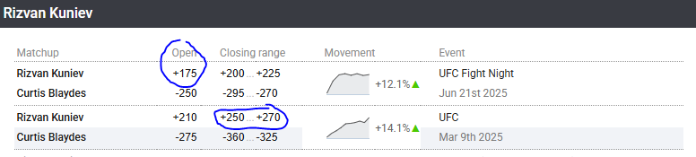 The bets kept on coming in for Blaydes when the fight was scheduled originally. Rizvan was bet up from +210 to a +270 dog in spots. The fight was canceled due to Blaydes being sick and rescheduled, why would Rizvan open up now at +175? #ufcfightnight