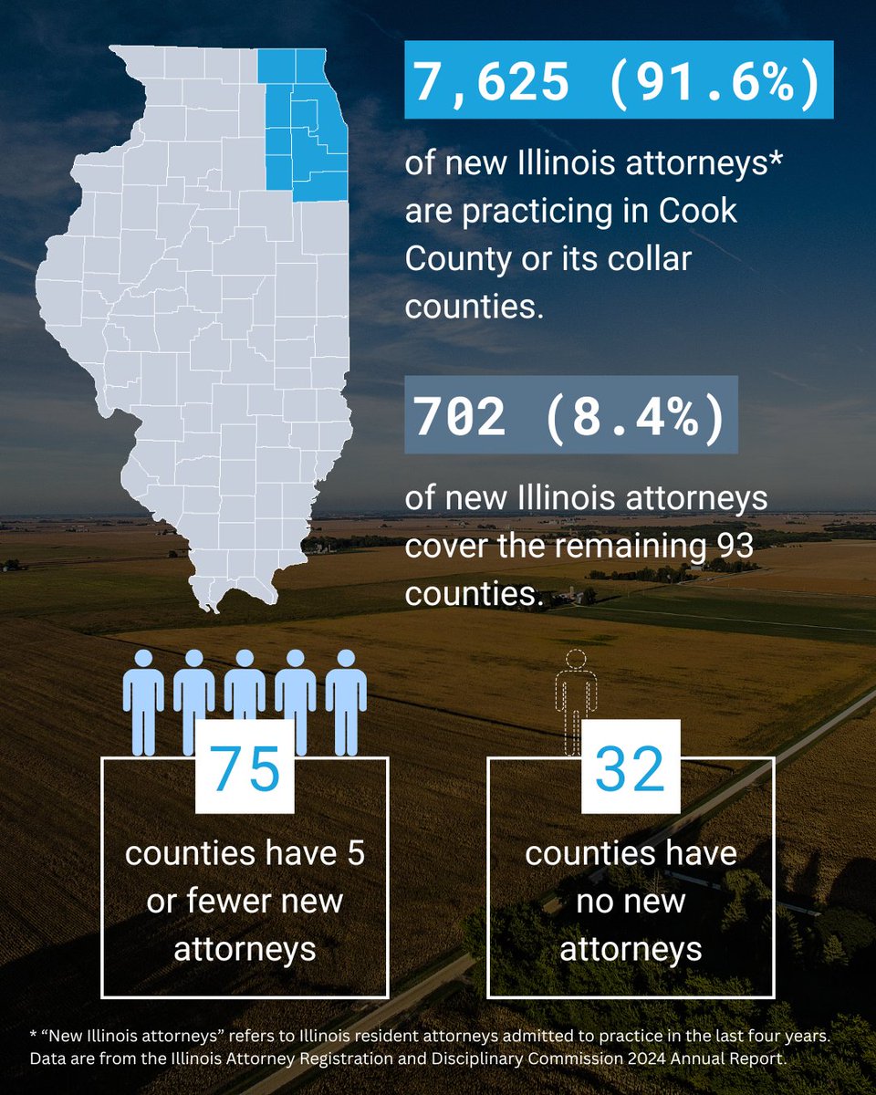 2Civility (@2civilityorg) on Twitter photo 🆕 Part IV of <a href="/palmerlaw/">Mark C. Palmer</a>'s "Disappearing Rural Lawyer" series: Mark Palmer presents the latest data on Illinois’ rural attorney shortage and considers what it means for access to justice in 2025 and beyond.
<a href="/ISBAlawyer/">Illinois State Bar</a> 🆕 Part IV of <a href="/palmerlaw/">Mark C. Palmer</a>'s "Disappearing Rural Lawyer" series: Mark Palmer presents the latest data on Illinois’ rural attorney shortage and considers what it means for access to justice in 2025 and beyond.
<a href="/ISBAlawyer/">Illinois State Bar</a>