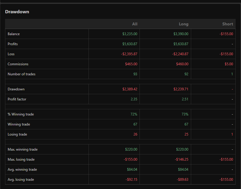 notoriousalerts's tweet photo. Went back for "one more scalp" to make it a 10k day (3,300 x3) Thank you $ES and thank you @HalcyonTrader1 for the freedom to trade my way in these accounts! See you guys on stream tomorrow! $SPY $ES https://t.co/pyaeOjNzWk