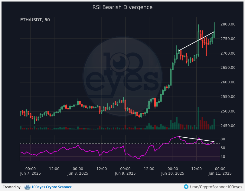 🚨 Crypto alert:
[#ETH-#USDT] RSI Bearish Divergence (1h)