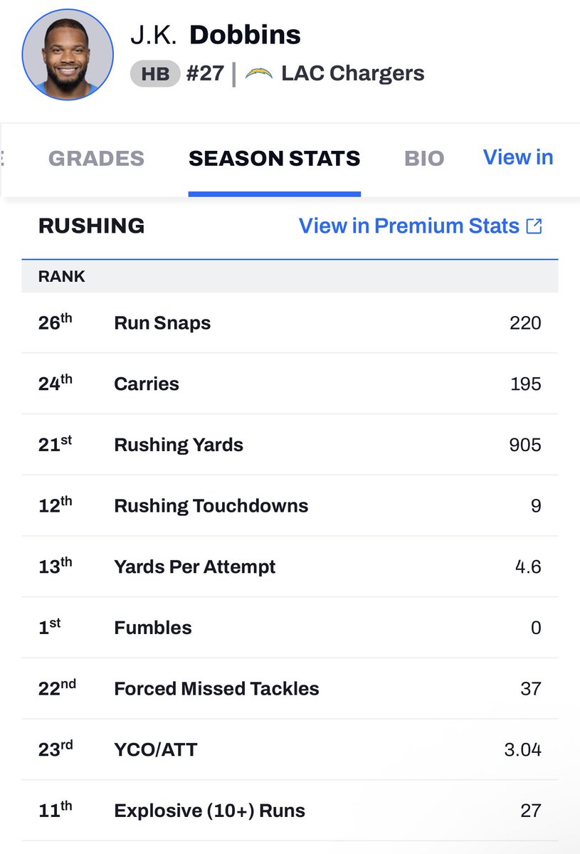 <a href="/HighAsTy/">Tyler🐴</a> &amp; I have been saying since March that Dobbins is the PERFECT RB for Denver. FANTASTIC in pass pro and he’s the perfect complement to Harvey who doesn’t need to have any crazy expectations anymore, they can both keep each other fresh &amp; Dobbins was a legit star in 2024 🔥