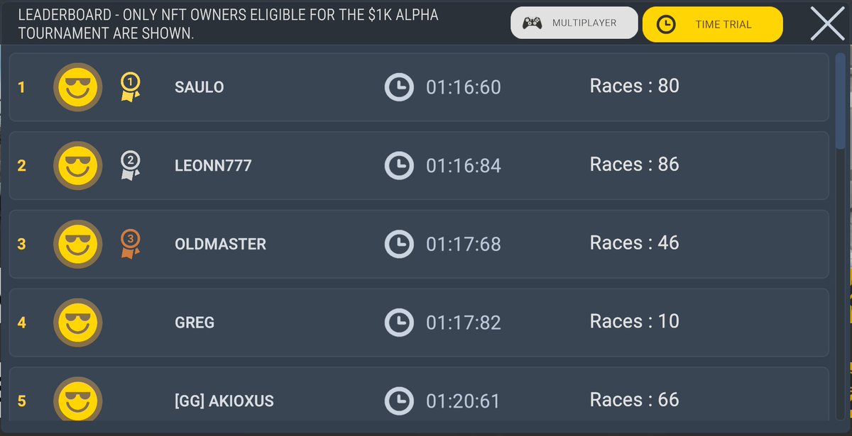 blocktrucks's tweet photo. The Alpha 4 leaderboards are heating up ๐ฅ
NFT holders are out here grinding for that $1K prize.
๐ More info - https://t.co/eWtkBxiyY0
๐ Join the Discord - https://t.co/tssUVZGsX4
Game download link and instructions
https://t.co/ksRHPKPq0s
#BlockTrucks #NFTGaming #Web3Gaming #MultiplayerRacing #PlayToEarn #Immutable #Alpha #Tournament #Live #Launch #Crypto #Fuel #RacingGame #OnlineRacing #P2E #CryptoGaming #GameFi #ArcadeRacing