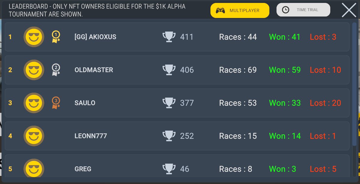 blocktrucks's tweet photo. The Alpha 4 leaderboards are heating up ๐ฅ
NFT holders are out here grinding for that $1K prize.
๐ More info - https://t.co/eWtkBxiyY0
๐ Join the Discord - https://t.co/tssUVZGsX4
Game download link and instructions
https://t.co/ksRHPKPq0s
#BlockTrucks #NFTGaming #Web3Gaming #MultiplayerRacing #PlayToEarn #Immutable #Alpha #Tournament #Live #Launch #Crypto #Fuel #RacingGame #OnlineRacing #P2E #CryptoGaming #GameFi #ArcadeRacing