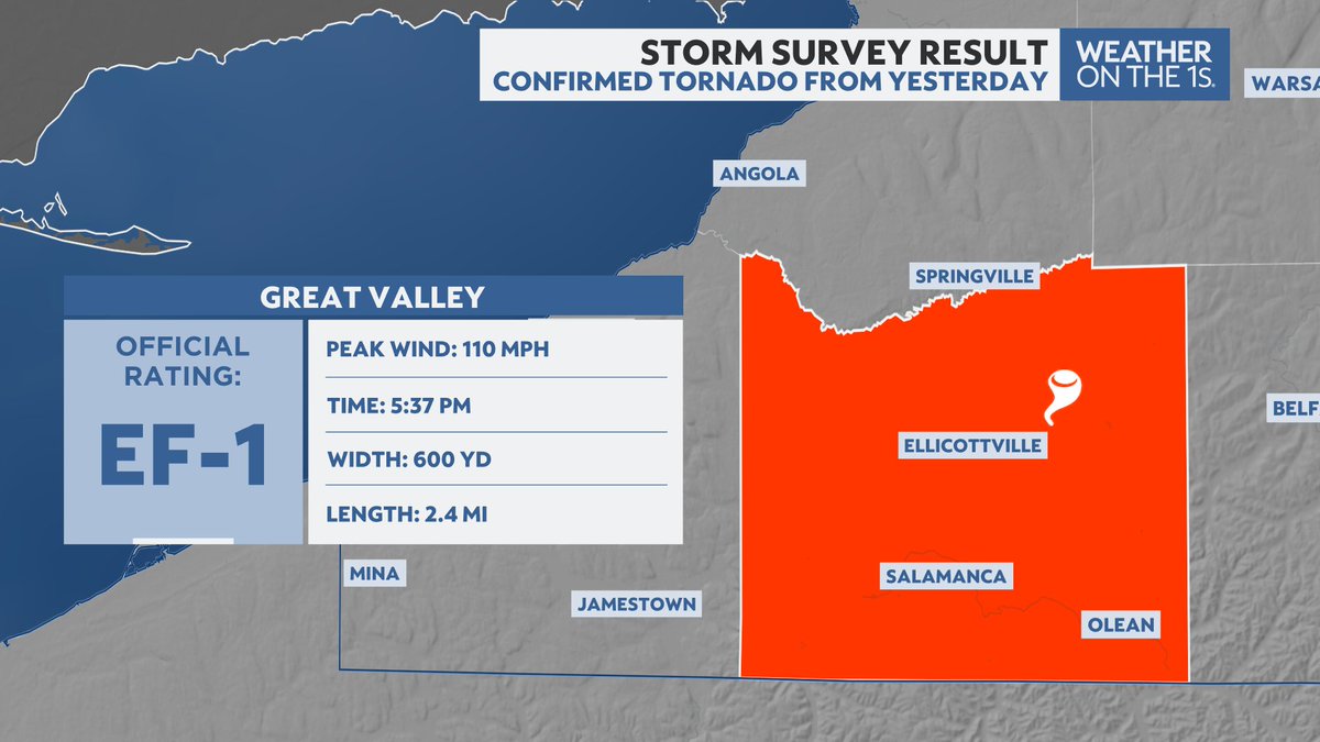 wxashleystanley's tweet image. NEW this afternoon‼️
The @NWSBUFFALO confirmed an EF-1 tornado just outside of Ellicottville that occurred yesterday evening. This tornado was on the ground for 2.4 miles and had maximum winds of 110 mph. I am thinking of those who were impacted!🌪
#wxonthe1s