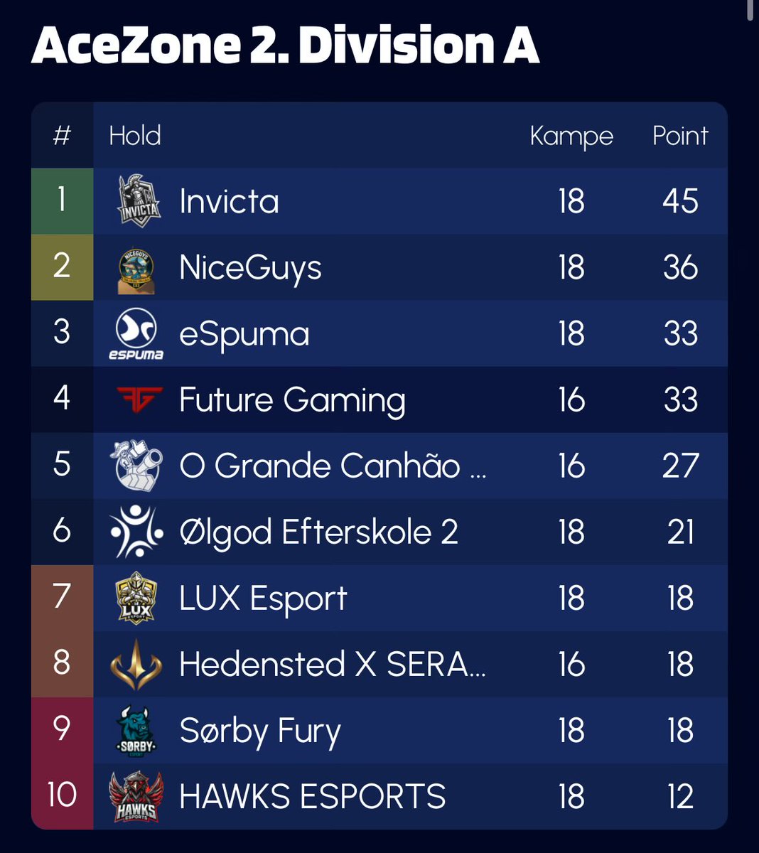 LUX Esport (@luxesportgg) on Twitter photo RELEGATION EFTER INTENS OT KAMP🔥
Der var meget på spil i sæsonens sidste kamp mod <a href="/Sorby_Esport/">SØRBY ESPORT</a>
Taberen rykker ned. Vi er lige ved at smide Train CT side, men får den over stregen til sidst🙌
Nu venter der relegation for overlevelse!🏆
#FORZALUX RELEGATION EFTER INTENS OT KAMP🔥
Der var meget på spil i sæsonens sidste kamp mod <a href="/Sorby_Esport/">SØRBY ESPORT</a>
Taberen rykker ned. Vi er lige ved at smide Train CT side, men får den over stregen til sidst🙌
Nu venter der relegation for overlevelse!🏆
#FORZALUX