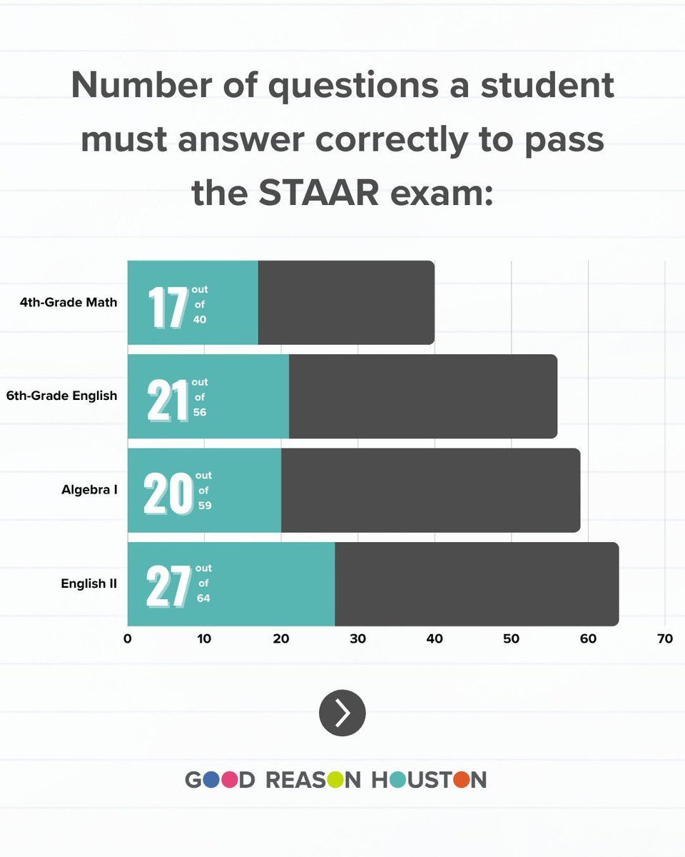 GoodReasonHou's tweet image. What is STAAR? 🧐 Learn what &quot;approaches grade level&quot; really means and how it compares to other assessments. Essential info for parents: goodreasonhouston.org/the-staar-test…. #STAARTest #PublicEd #houston #parents
