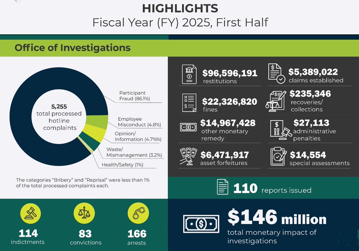 In the first half of fiscal year 2025, we processed 5,255 complaints through the OIG Hotline, and our investigative work resulted in 166 arrests, 114 indictments, 83 convictions, and a monetary impact of more than $146 million. usdaoig.oversight.gov/reports/semian…