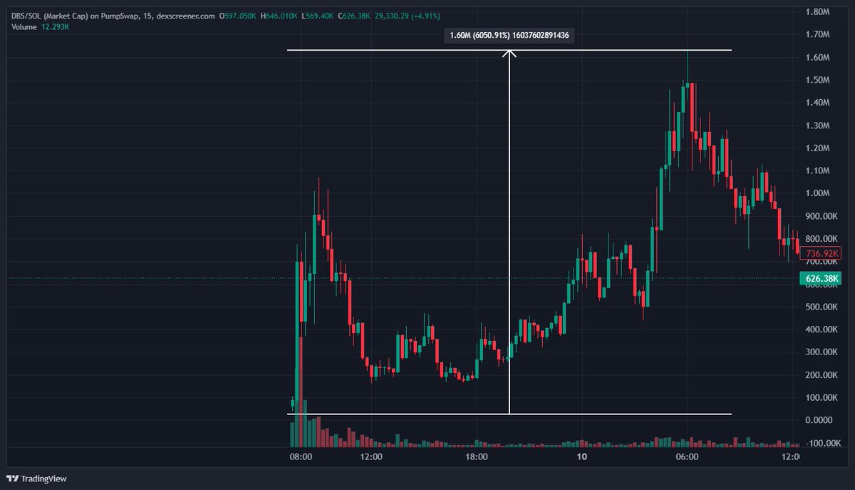 We will be accepting people from the waitlist tomorrow.

In the last 24 hours:
#DBS -&gt; $27k to $1.6m (59x)
#LINGANG -&gt; $27k to $800k (29x)
#TOLI -&gt; $136k to $4m (29x)
and more.

Keep an eye on your inbox. 📥
