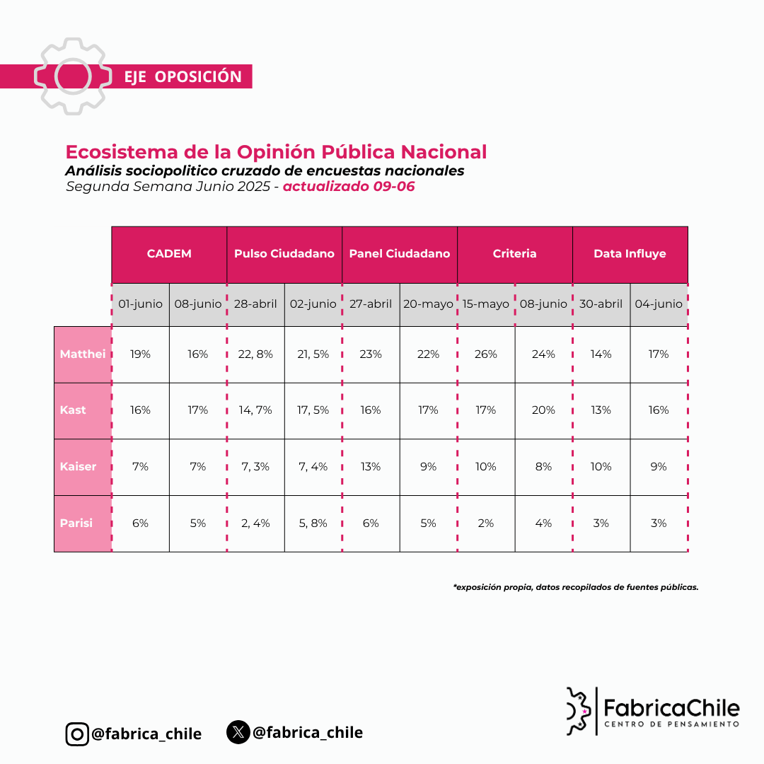 📊 Kast crece, Matthei se estanca
El líder republicano gana terreno y se posiciona como el principal contendiente interno de la derecha.
Matthei, aunque sigue arriba, ve reducida su ventaja de forma consistente.

La carrera presidencial en la derecha ya no es tan clara.