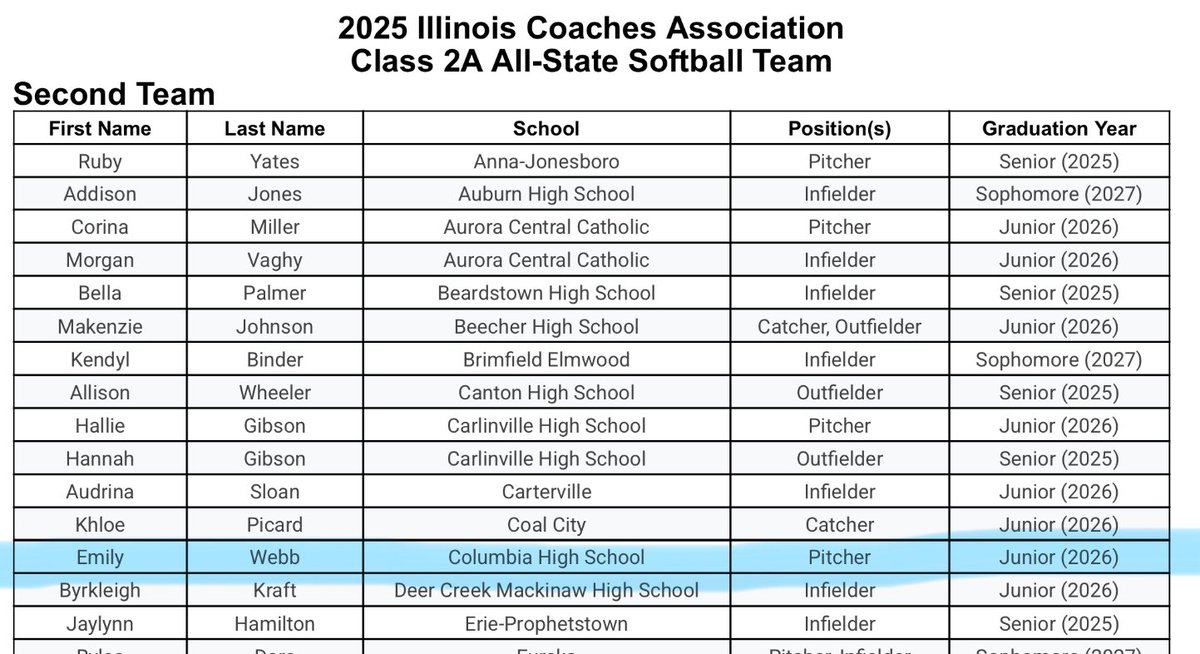 I am so honored to be named 2nd team All-State in class 2A and to receive Cahokia Conference All-Conference team!! <a href="/CHSSoftball_1/">Columbia Softball</a> <a href="/SelectMcManus/">Select Fastpitch-McManus 18U</a> <a href="/UIS_Softball/">UIS Softball</a> <a href="/CoachShannonG19/">Shannon Guthrie</a>