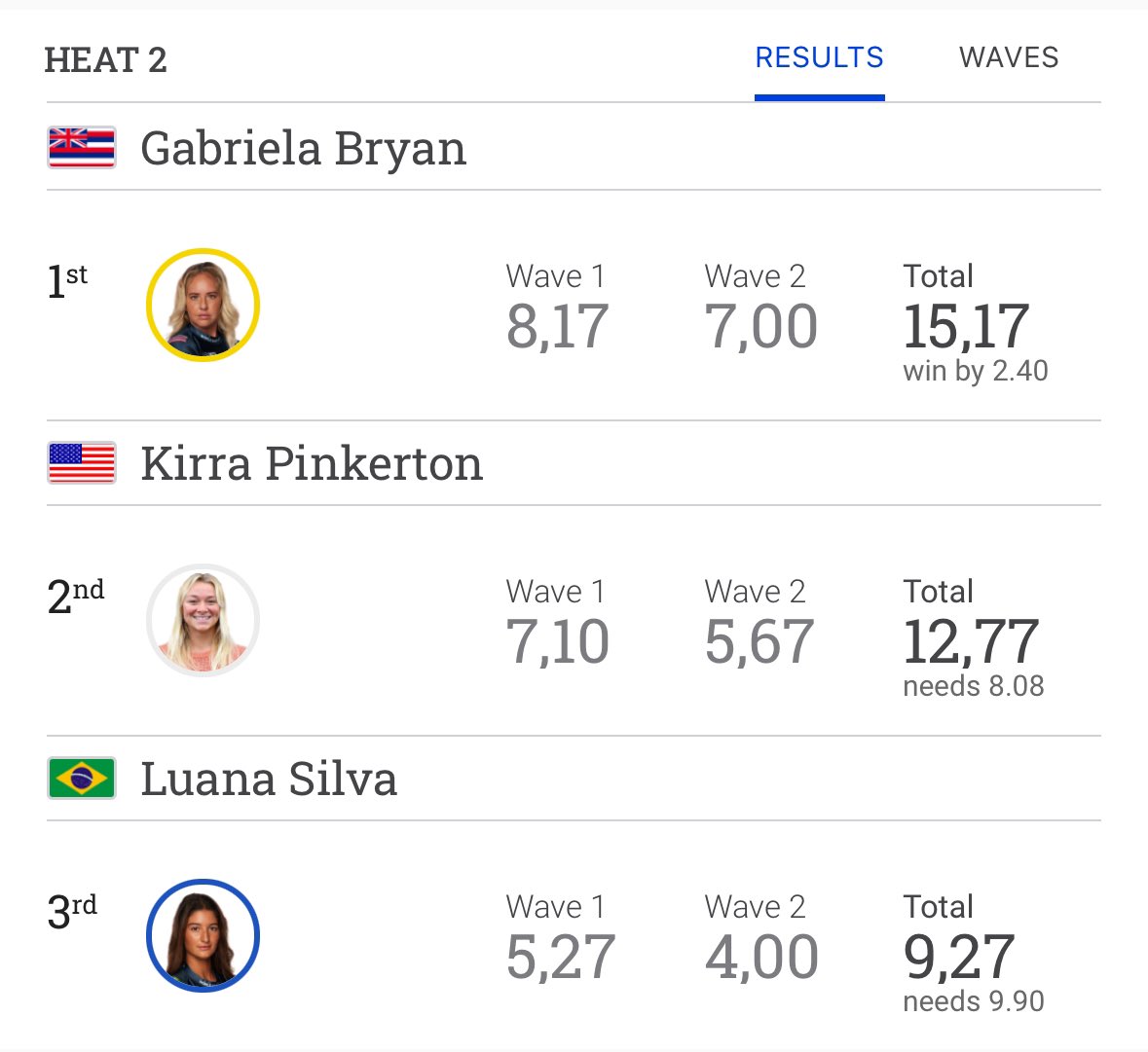 Valeu, Lulu! 🇧🇷

A brasileira vai disputar a repescagem depois da vitória da Gabriela Bryan na bateria. 

🌊 Lexus Trestles Pro
🗓️ 09 a 17 de junho
📺 Assista ao vivo em nosso site e canal oficial do youtube

#WSLBrasil