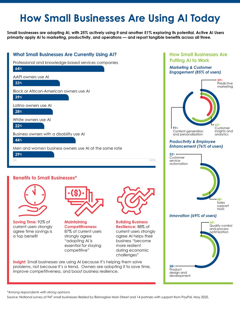 NASE (@nasetweets) on Twitter photo <a href="/pps_institute/">Public Private Strategies Institute</a> <a href="/PayPal/">PayPal</a> Proud to partner with <a href="/pps_institute/">Public Private Strategies Institute</a>, <a href="/PayPal/">PayPal</a> all the other organizations on this major new national survey of how small businesses use AI. Let’s make sure every small business has what they need to succeed in the AI era.
#AIonMainStreet, #TheFutureofSmallBusiness, #AIAdoption <a href="/pps_institute/">Public Private Strategies Institute</a> <a href="/PayPal/">PayPal</a> Proud to partner with <a href="/pps_institute/">Public Private Strategies Institute</a>, <a href="/PayPal/">PayPal</a> all the other organizations on this major new national survey of how small businesses use AI. Let’s make sure every small business has what they need to succeed in the AI era.
#AIonMainStreet, #TheFutureofSmallBusiness, #AIAdoption