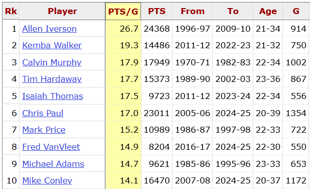 Jim Miloch (@podoffame) on Twitter photo Allen Iverson stood six feet tall on a good day. 
He averaged 26.7 PPG during his career, the highest scoring average by any player in NBA history who stood no taller than six feet. 
He won four scoring titles. No player at his size or smaller ever won even one. Allen Iverson stood six feet tall on a good day. 
He averaged 26.7 PPG during his career, the highest scoring average by any player in NBA history who stood no taller than six feet. 
He won four scoring titles. No player at his size or smaller ever won even one.