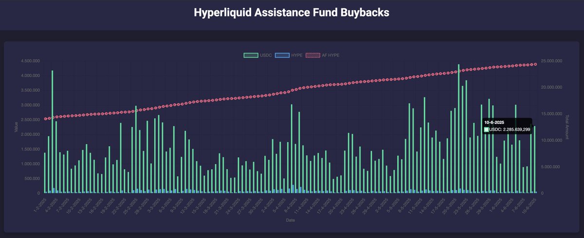 AF is still buying back $2 Million of $HYPE per Day.