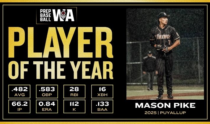 Prep Baseball Washington (@prepbaseballwa) on Twitter photo ๐๐๐๐๐ ๐๐๐๐๐๐๐๐๐๐ ๐๐๐๐๐๐ ๐๐
๐๐๐ ๐๐๐๐๐
'๐ฎ๐ฑ ๐ ๐๐ฆ๐ข๐ก ๐ฃ๐๐๐ (๐ฃ๐จ๐ฌ๐๐๐๐จ๐ฃ)
The Oregon State commit wins Prep Baseball WA's top award for the second consecutive season after posting incredible numbers on both sides of the baseball
๐: ๐๐๐๐๐ ๐๐๐๐๐๐๐๐๐๐ ๐๐๐๐๐๐ ๐๐
๐๐๐ ๐๐๐๐๐
'๐ฎ๐ฑ ๐ ๐๐ฆ๐ข๐ก ๐ฃ๐๐๐ (๐ฃ๐จ๐ฌ๐๐๐๐จ๐ฃ)
The Oregon State commit wins Prep Baseball WA's top award for the second consecutive season after posting incredible numbers on both sides of the baseball
๐: