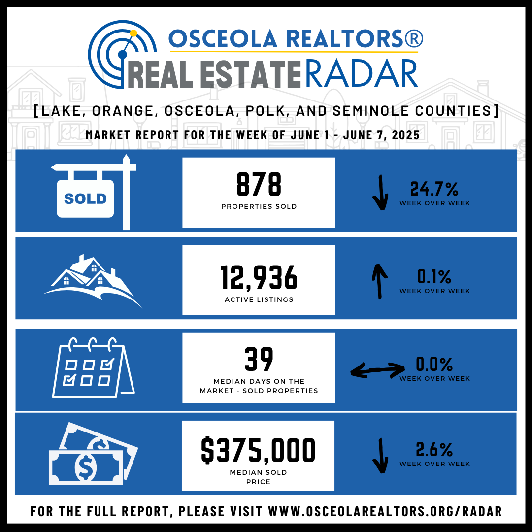 👀Check out our weekly market statistics! You can find weekly market stats for Osceola County, Orange County, and more each week in our Real Estate Radar! Visit OsceolaRealtors.Org/Radar for the full report.