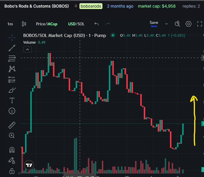 BOBOSOUTLAW's tweet photo. 📢 $BOBOS — Buybacks starting! But now @ https://t.co/I2OrSsRsAU #100X #SOL #BOBOS #BuyBack #1000X #AI https://t.co/KnuisfH7vm