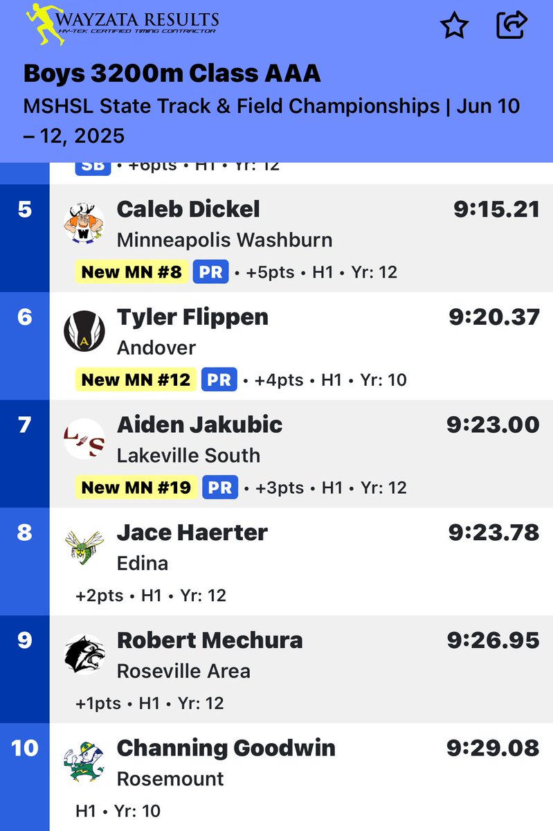 Irish ☘️ Channing Goodwin 10th in State 3200.