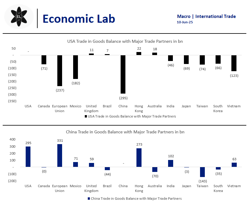 $MACRO: US–China trade talks are not straightforward; they involve 11 major trade partners, with which the US recorded a goods-trade deficit of USD 1.1 trillion in 2024, while China reported a USD 604 billion surplus.
#TradeTalks #Semiconductors #NVDA #USA #China