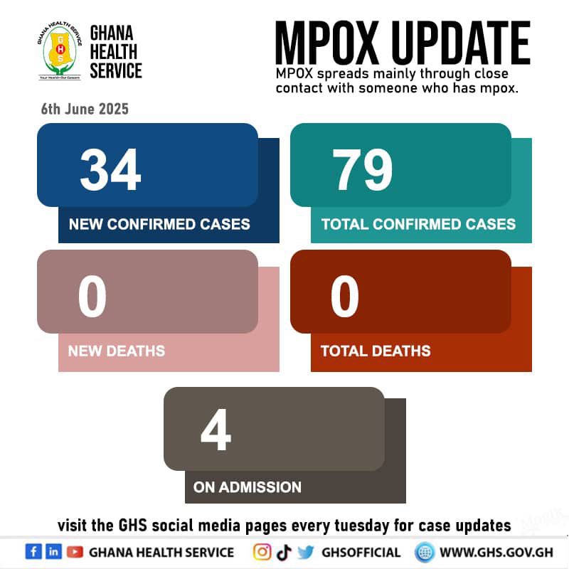 ‼️ MPOX UPDATE  as at 6th June 2025‼️

#Mpox 
#HealthAlert 
#StaySafe