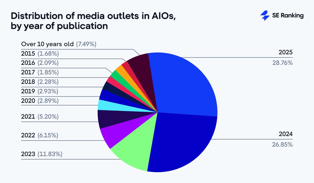 📰 Ever wonder how fresh the info in AI Overviews really is? Over 55% of media citations come from the past two years, but on average, sources are about three years old—showing a mix of timely insights and solid evergreen content. And sometimes, they go full time traveler,