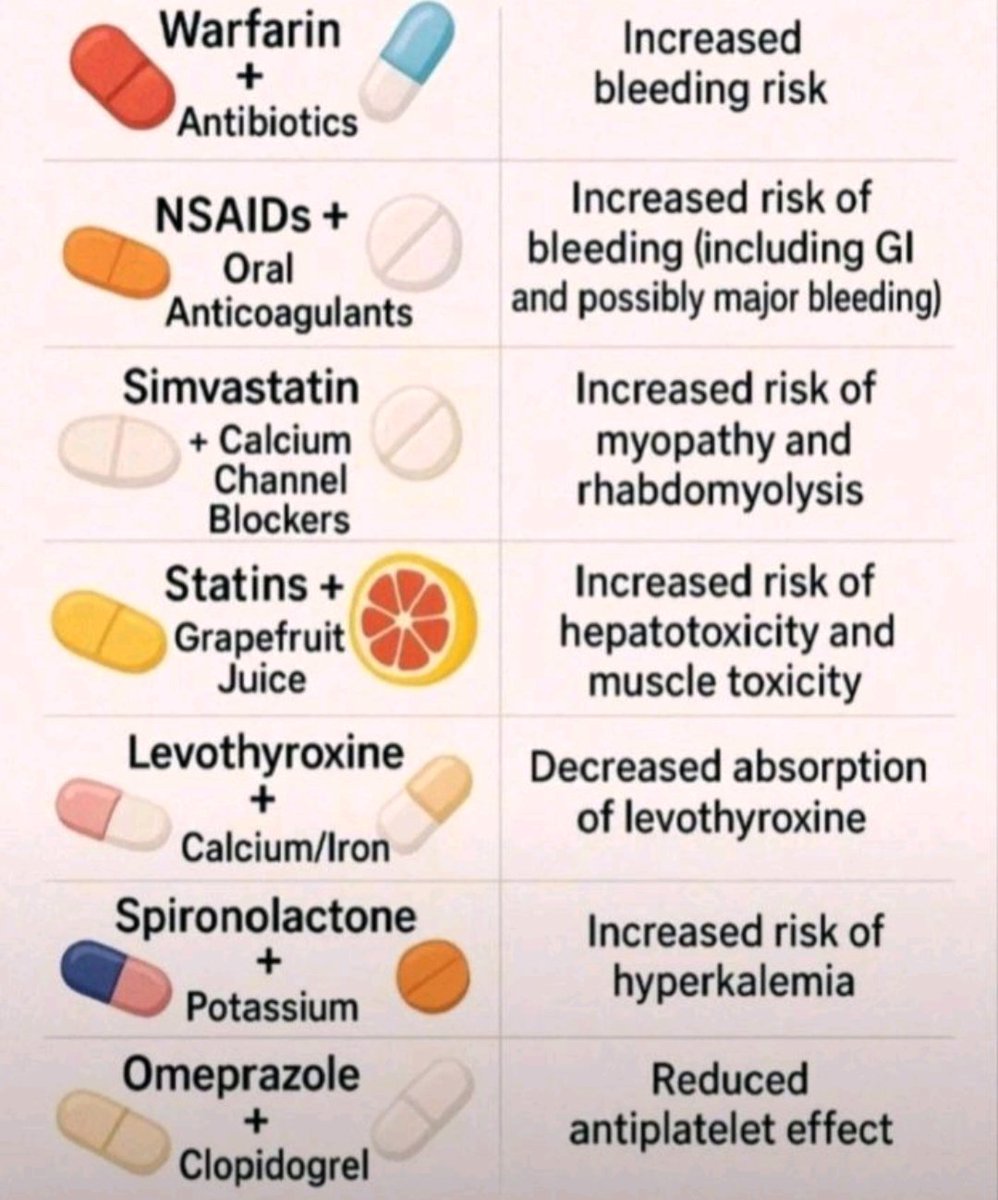 MoarSahitoPTI's tweet photo. Important Drug interactions. 📌 https://t.co/yv2T5j5Hqa