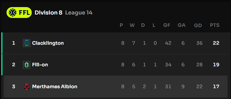 2 Very needed additions from <a href="/THE_BULLSTARS/">BULLSTAR</a> as Merthames push for a top 2 spot!!

This could be the season we go up <a href="/Footium/">Footium</a>