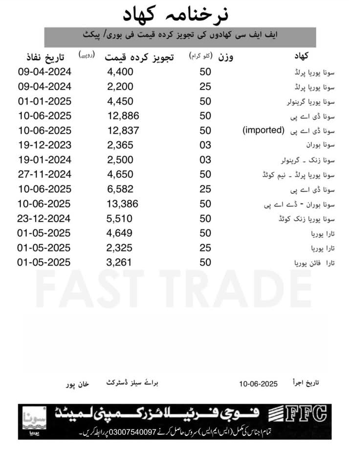 سونا ڈی اے پی کی قیمت میں 10جون سے 100روپے فی بیگ کا اضافہ کر دیا گیا ہے۔