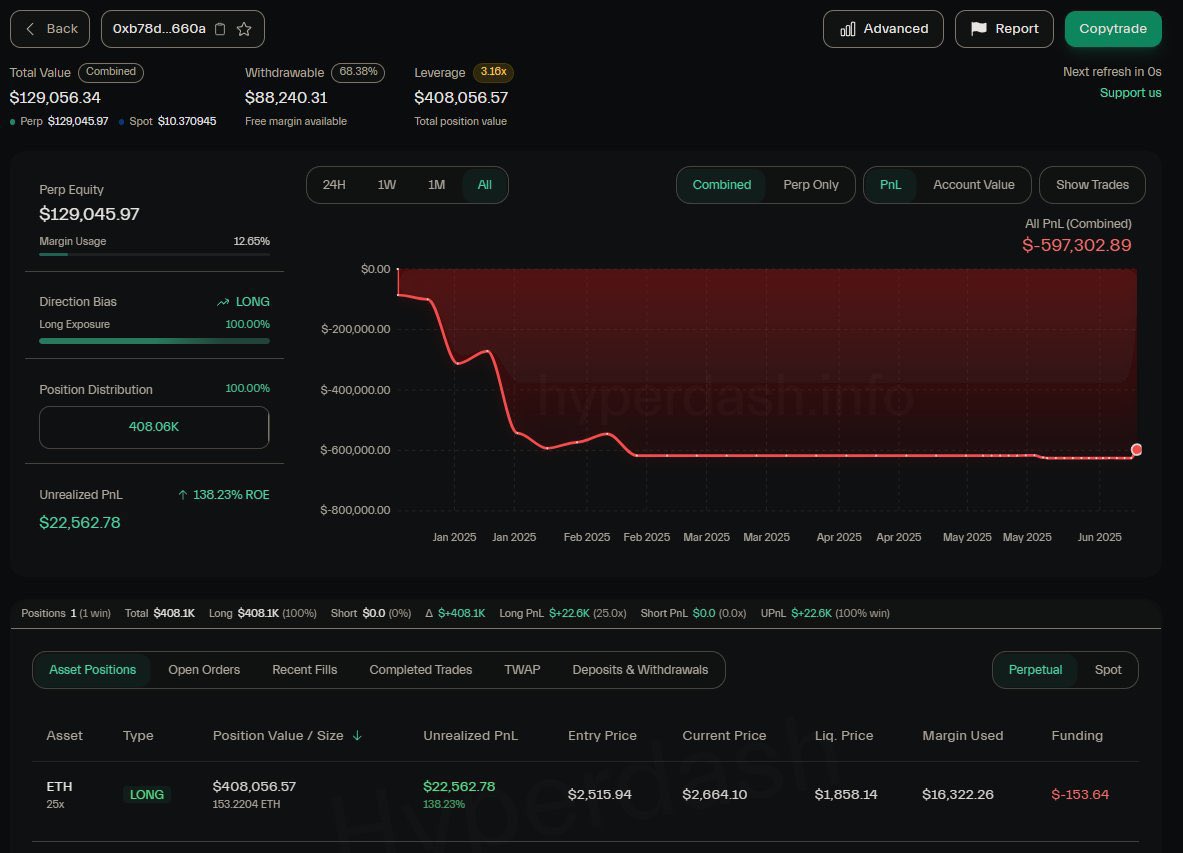 🤡Andrew Tate vient de montrer un trade Hyperliquid avec +138,5% de profit pour promouvoir son lien de parrainage.

Petit oubli : On est sur un DEX
Son wallet a vite été retrouvé… et il affiche -600.000 $ de pertes. Il a depuis supprimé son post.