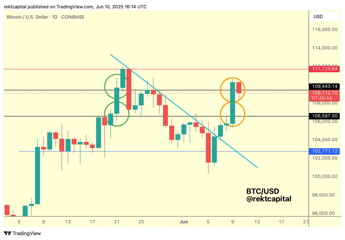 rektcapital's tweet photo. #BTC 

Phenomenal Daily candle yesterday, breaking through ~$106600 (black) resistance comfortably

In fact, Bitcoin has skipped through the $106600-$109443 Daily Range entirely (black-black)

Bitcoin is once again positioning itself like in late May for a retest (green circle)

Retest is now in progress and a Daily Close above $109443 (red) would enable a revisit of the final Daily resistance before new All Time Highs (red $111723)

$BTC #Crypto #Bitcoin