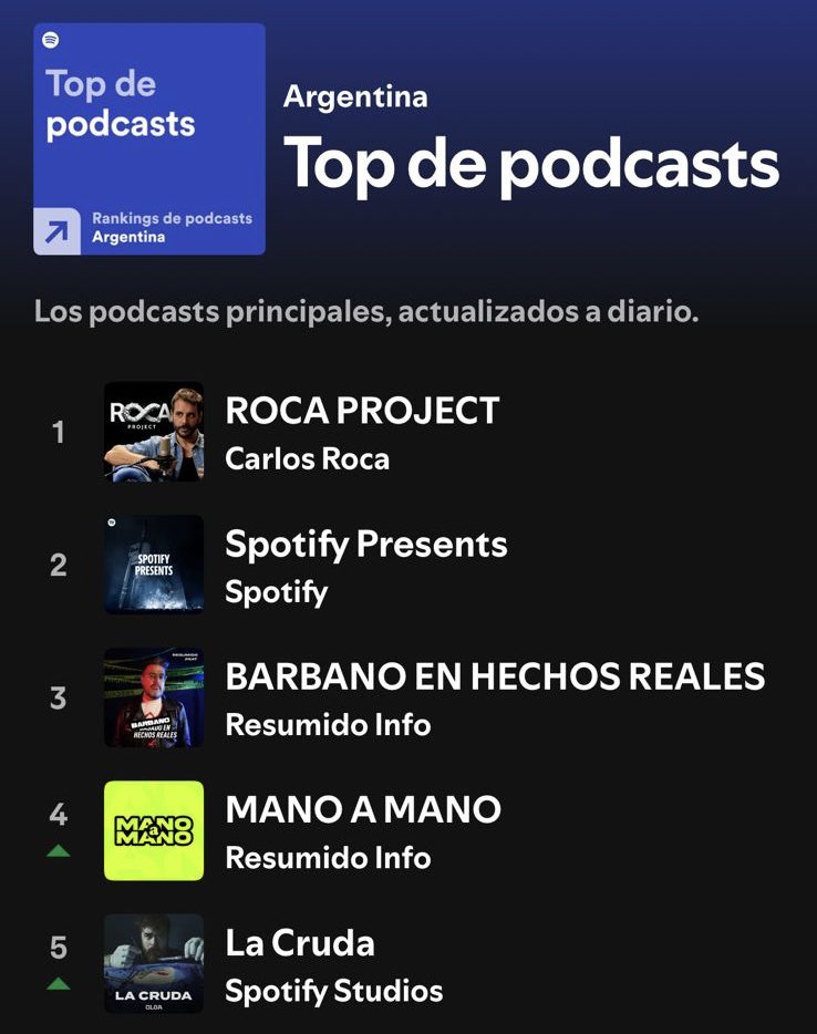 Resumido tiene dos podcast en el Top cinco de Argentina

¿Podrán? 💅🏼