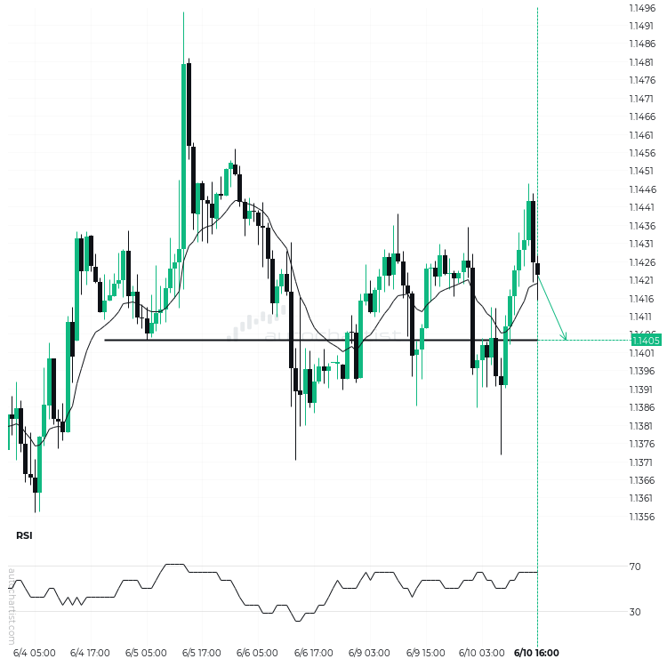 Akrems945's tweet photo. Market Overview : EURUSD
فاصل زمني: 60 min
النمط: Support
الاحتمالية: 81.04%
التنبؤ: 1.14046
الطول: 93
النمط: 80.74% 11018 13647
الرمز: 81.24% 1416 1743
Time of day: 78.03% 1133 1452 https://t.co/lRCm6E8rzu