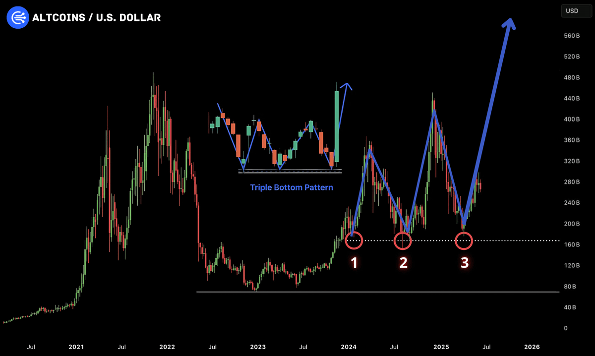 DefiWimar's tweet photo. THE BIGGEST #ALTSEASON HAS STARTED 🚨

The FINAL LEG of the Triple-Bottom pattern is forming NOW

Altcoins' market cap will hit $15 TRILLION this cycle.

Here's my list of 1000x low-caps for 2025  🧵👇