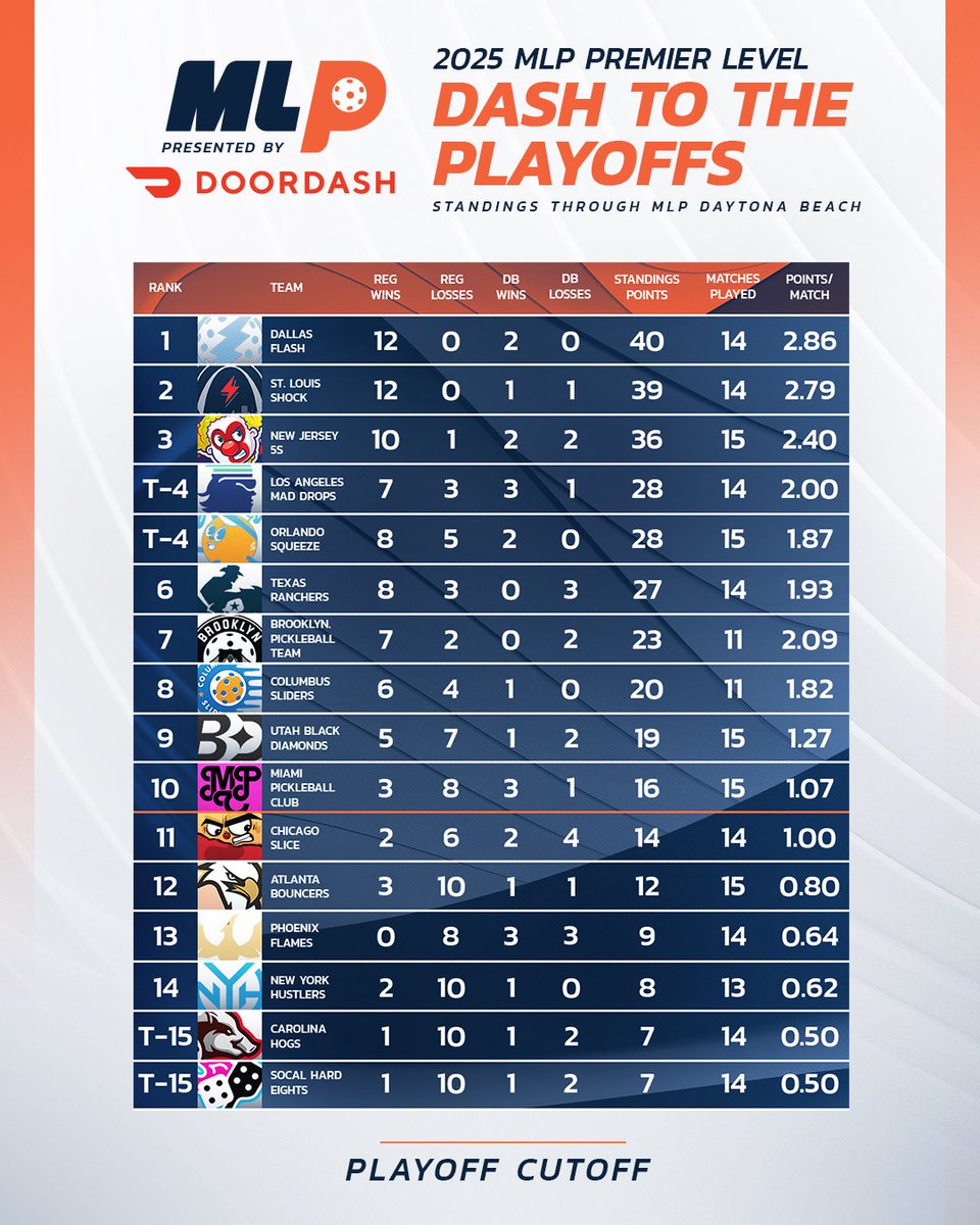 Team Standings update after MLP Daytona Beach❗️The MLP 𝘿𝙖𝙨𝙝 𝙩𝙤 𝙩𝙝𝙚 𝙋𝙡𝙖𝙮𝙤𝙛𝙛𝙨 🏆 

<a href="/DoorDash/">DoorDash</a>