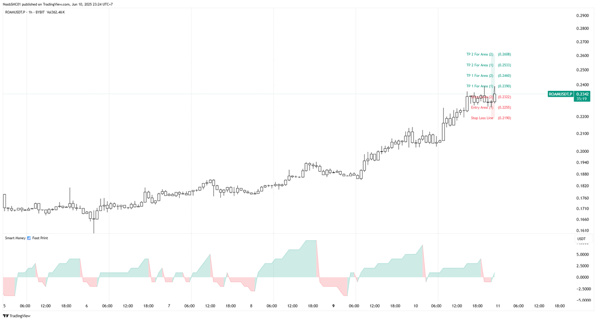 CryptoSignal_x's tweet photo. Check out my #ROAMUSDT.P
analysis on @TradingView: https://t.co/JBdOK8VtaL
No Confirmation, No Reaction, No Entry.
Its all about Probability,
Use Your Money Management.
DYOR and Disclaimer On !!!
#CryptoSignals #HODL #BTC #CryptoSignals #TradingSignals #CryptoNews https://t.co/MZdbyVEJT0