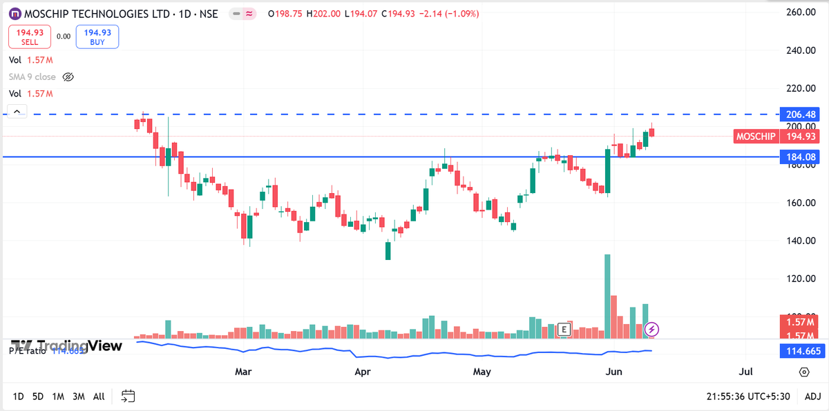 price_action_NS's tweet photo. #MOSCHIP  will be bullish on this till it is above 184, volumes are spiking suggests that intuitions are showing interest in this .

#StocksToWatch #StocksToTrade #stocksetups https://t.co/NKBSjnEQbp