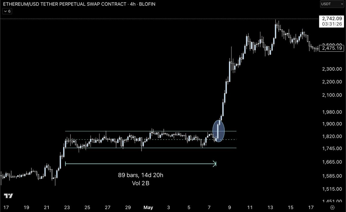sri_phoenix's tweet photo. Trading crypto can be so simple if you would just stop overanalyzing everything and study THIS 👇🧵

This is likely to be swept under the rug by many. Some of you will consider this info. carefully, backtest, and then apply it to completely change your life. 

I really want you to think outside the box for a minute here, because all the trading education teaches the same bs that distracts you from what really matters. 

Indicators, order flow, even volume...YOU DON'T NEED ANY OF IT. This is no exaggeration. 

Most of my trades come down to a single standout candle in a key zone on the 4H or 1D.  

The logic is incredibly simple. Larger candles that stick out like a sore thumb are revealing whale intentions. 

I'm talking 3-4x or more the size of a majority of surrounding candles. 

It may not immediately lead to a breakout or reversal, but 90%+ of the time it signals either a directional shift or continuation. 

Every time you use another measure of "confluence" to a chart, you subtract from your mental bandwidth. Now you added another factor to consider before making a decision. Ever heard of the paradox of choice? More considerations = less clarity 👇 

Just look at $ETH's breakout on May 7 after 14 days of compression within a value area. Look how obvious the candle is that clears the range. 

But see, you had to be prepared to notice it. You needed to identify the value area, set alerts, and be watching the 4H close above. But had you taken the long...

The price of $ETH was $1,900 at the close of the breakout candle. It has increased 45% since without reversal. 

This same principle can be applied to find pullbacks, reversals, and even to signal the end of bull/bear markets using $BTC. 

Below are two obvious examples. One candle signaled COVID capitulation, and was a clear buy signal. The second revealed the impending end of the '21 bull market. 

Every single time, 1 candle is the giveaway, and yet most don't notice because they are too distracted by fancy indicators to even notice. 

Want to actually use this info. to profit? There's a FREE breakout course in my discord with specific conditions for taking trades. You could literally just follow that strategy and create multi-generational wealth.   

Serious traders: there are many more trading insights than I share here in my discord. It's an excellent time to join and pay attention.