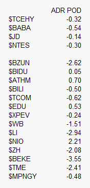 Premium/Discount of US listed China #ADRs versus their HK close. Seems a touch pessimistic considering upside potential of London trade meetings though CNH/renminbi off a touch versus US $. $BABA $JD $BIDU $NTES $TCOM $TCEHY $BILI $LI $NIO