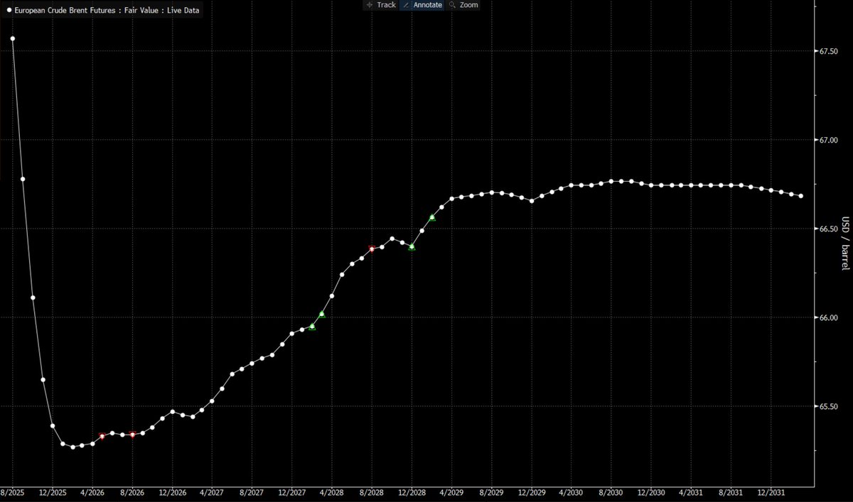 Rory_Johnston's tweet image. Crude curve is getting EVEN WEIRDER.

Front two months now trading at a premium to the rest of the curve, even though the bulk of the curve remains in contango.

But that front-end backwardation continues to spread, now backwardated out 6 months through January 2026.