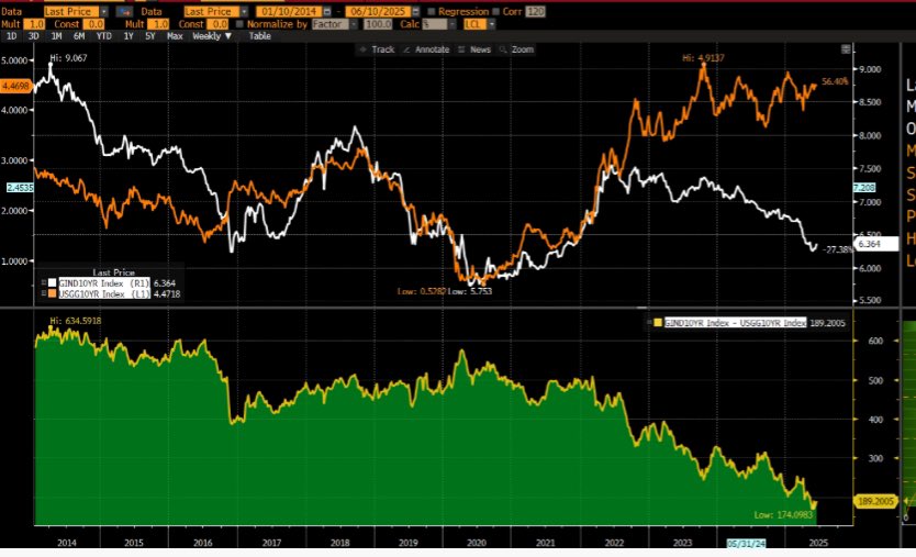 What an outstanding Journey 

The Gap between 10 year India and US Gilt Yield was 6.35 % in 2014. Today it has narrowed down to 1.89 %. 

10 year India Gilt yield is now below the Gap in 2014 i.e 635 basis point. 

Truly India has been rerated due to its prudent Fiscal and