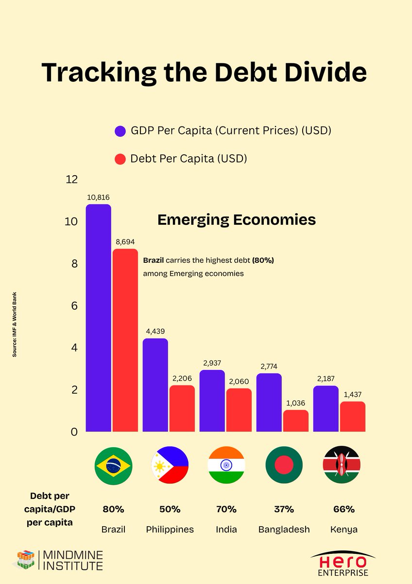 Mindmine_Summit's tweet image. Debt isn’t the villain. Poor Debt management is.

Developed nations carry more debt with confidence.
Emerging economies tread lighter, but carefully.
The future depends on smart borrowing and sharper fiscal planning.

#DebtToGDP #GlobalEconomy #FiscalDiscipline