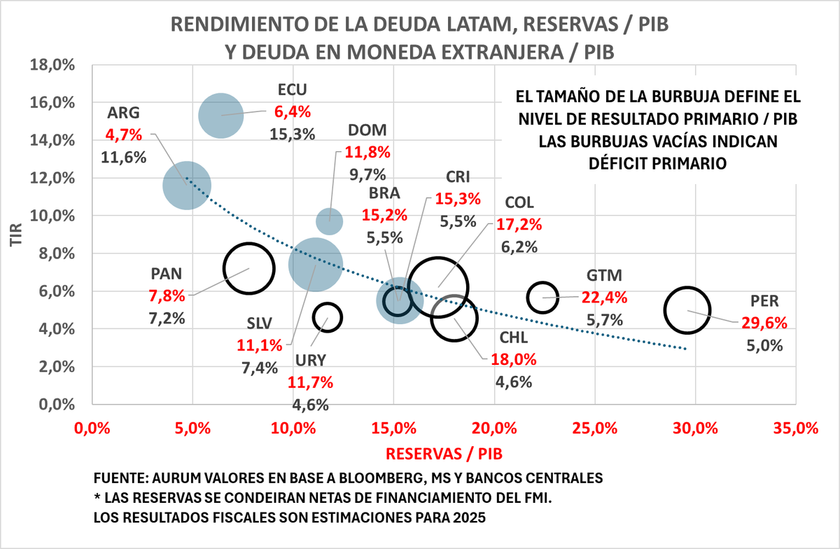 Ayer publicamos un documento para clientes donde enfatizamos la importancia de acumulación de reservas para mejorar el riesgo país. Lo hicimos comparando los rendimientos de bonos cortos de la región con reservas y resultado fiscal donde se podía verificar que pareciera pesar más