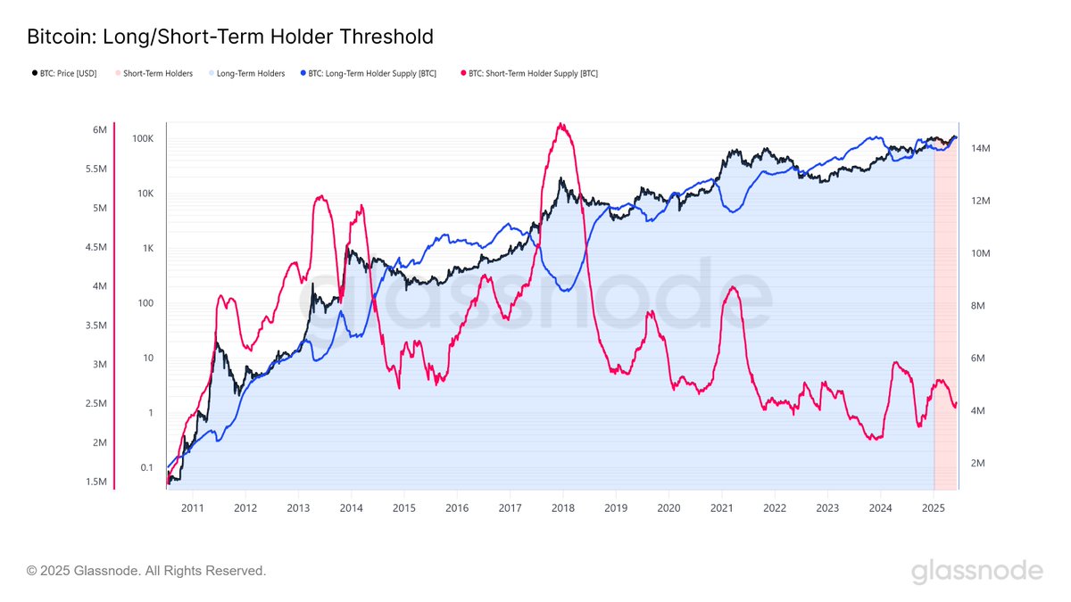 🙌 LONG TERM BITCOIN HOLDERS ARE HODLING

According to Glassnode, a record 14.4M BTC is held by long term holders. This suggests seasoned investors anticipate higher prices to come.

Long-term conviction is growing — should we expect a strong rally ahead? 📈