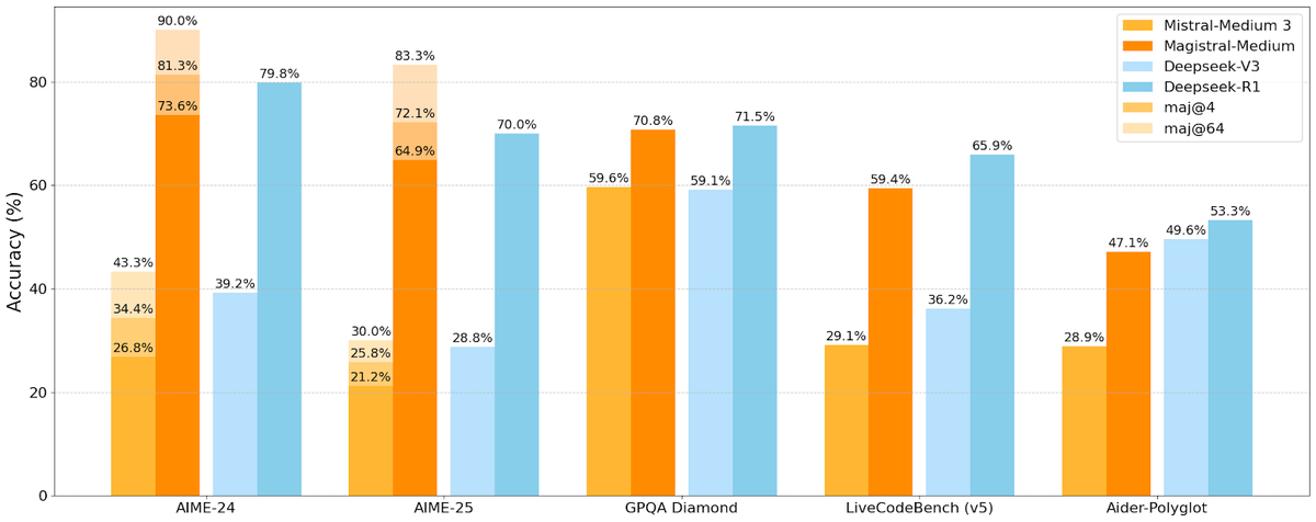 Europe has its first reasoning model: Magistral

After OpenAI was known to be the first to introduce AI reasoning last year with o1, DeepSeek followed suit in January with DeepSeek r1.

Almost 5 months later, Europe now also has its own reasoning model with Mistral's Magistral -